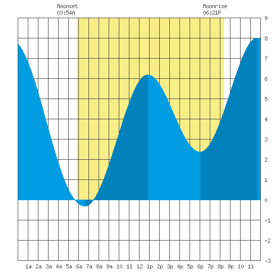 Smith Slough tide chart for Thursday, May 28, 2026
