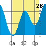 Smith Slough tide chart for Thursday, May 28, 2026