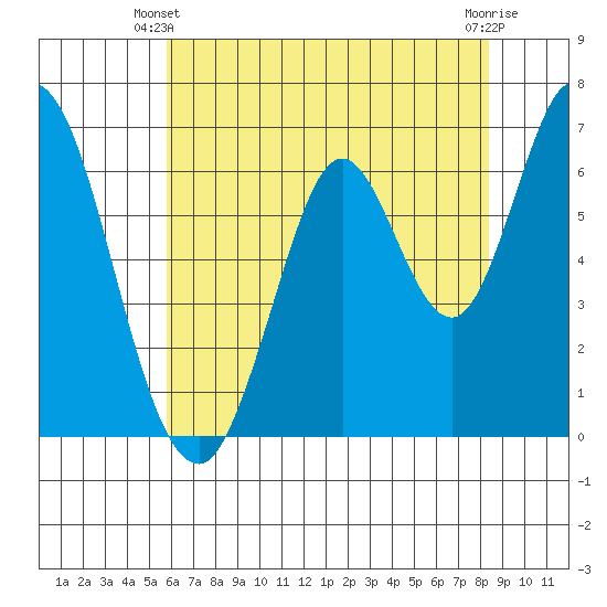 Smith Slough tide chart for Friday, May 29, 2026