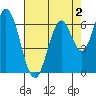 Smith Slough tide chart for Saturday, May 2, 2026