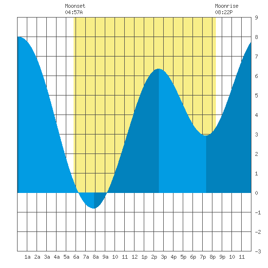 Smith Slough tide chart for Saturday, May 30, 2026