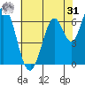 Smith Slough tide chart for Sunday, May 31, 2026