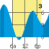Smith Slough tide chart for Sunday, May 3, 2026