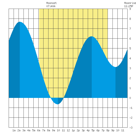 Smith Slough tide chart for Monday, May 4, 2026