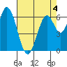 Smith Slough tide chart for Monday, May 4, 2026