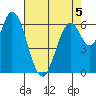 Smith Slough tide chart for Tuesday, May 5, 2026