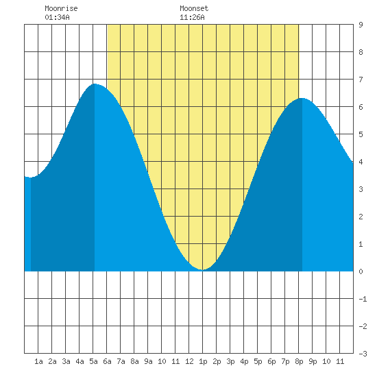 Smith Slough tide chart for Friday, May 8, 2026