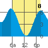 Smith Slough tide chart for Friday, May 8, 2026