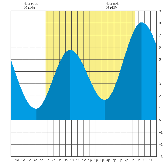 Smith Slough tide chart for Wednesday, June 10, 2026