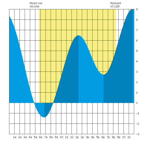 Smith Slough tide chart for Saturday, June 13, 2026