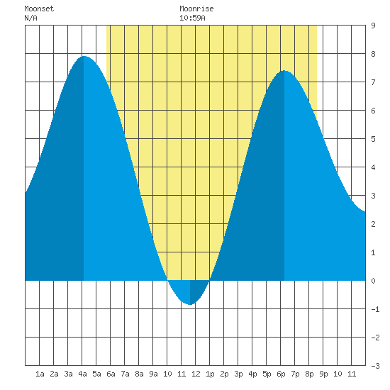 Smith Slough tide chart for Friday, June 19, 2026