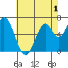 Smith Slough tide chart for Monday, June 1, 2026