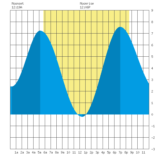 Smith Slough tide chart for Saturday, June 20, 2026