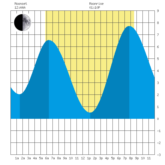 Smith Slough tide chart for Sunday, June 21, 2026