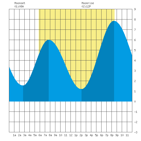 Smith Slough tide chart for Monday, June 22, 2026
