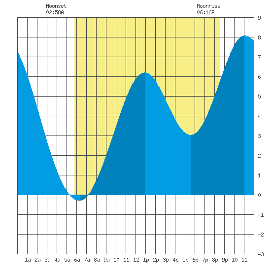 Smith Slough tide chart for Friday, June 26, 2026
