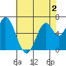Smith Slough tide chart for Tuesday, June 2, 2026