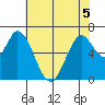 Smith Slough tide chart for Friday, June 5, 2026