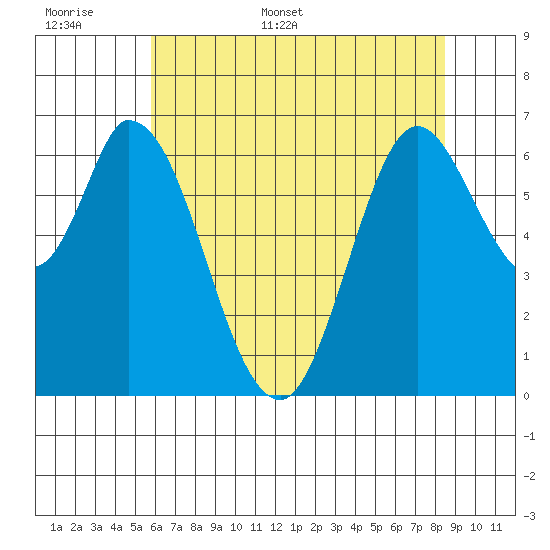 Smith Slough tide chart for Saturday, June 6, 2026