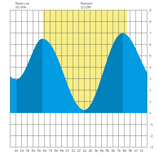 Smith Slough tide chart for Sunday, June 7, 2026