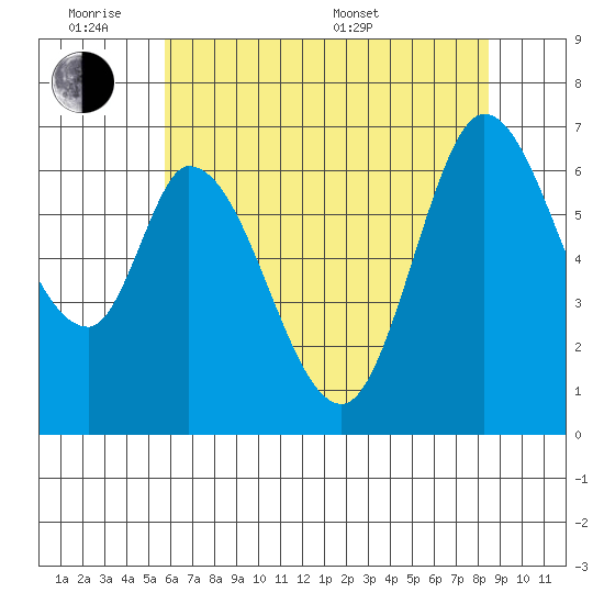 Smith Slough tide chart for Monday, June 8, 2026