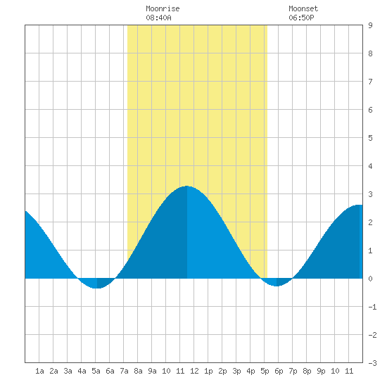 Smithfield, Pagan River tide chart for Thursday, January 14, 2021