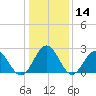 Smithfield, Pagan River tide chart for Thursday, January 14, 2021