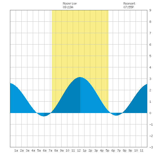 Smithfield, Pagan River tide chart for Friday, January 15, 2021