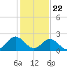 Smithfield, Pagan River tide chart for Friday, January 22, 2021