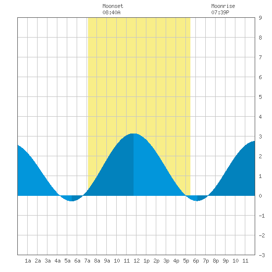 Smithfield, Pagan River tide chart for Saturday, January 30, 2021