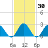 Smithfield, Pagan River tide chart for Saturday, January 30, 2021