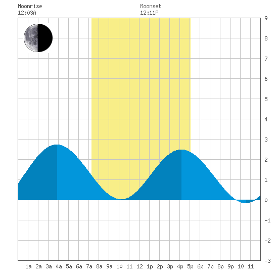 Smithfield, Pagan River tide chart for Wednesday, January 6, 2021