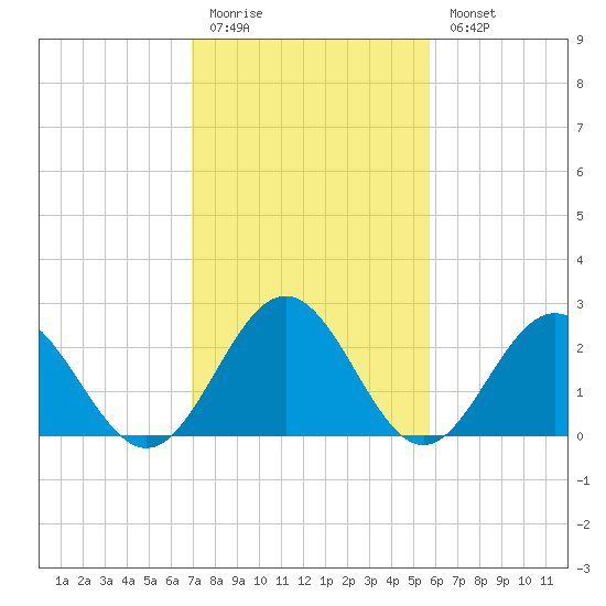 Smithfield, Pagan River tide chart for Friday, February 12, 2021