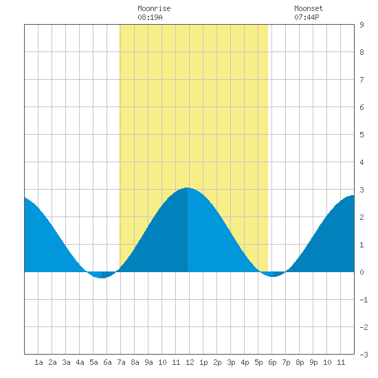 Smithfield, Pagan River tide chart for Saturday, February 13, 2021
