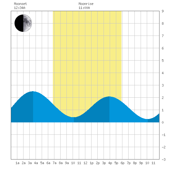 Smithfield, Pagan River tide chart for Friday, February 19, 2021