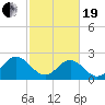 Smithfield, Pagan River tide chart for Friday, February 19, 2021