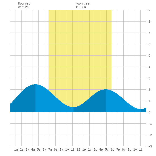 Smithfield, Pagan River tide chart for Saturday, February 20, 2021