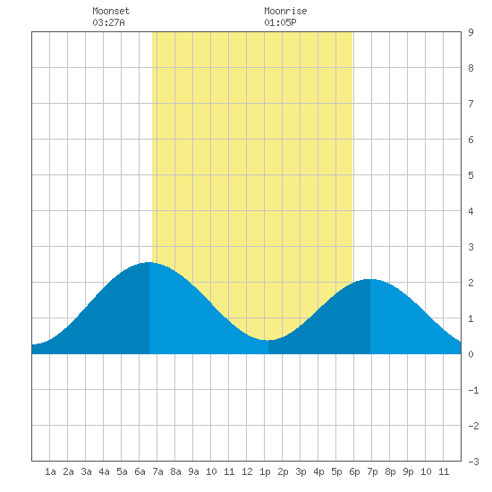 Smithfield, Pagan River tide chart for Monday, February 22, 2021