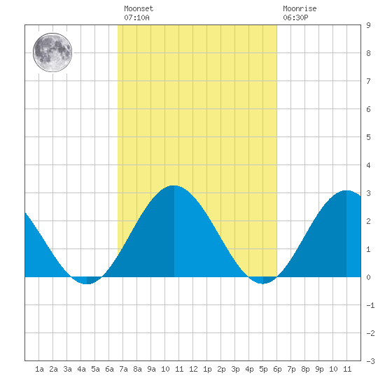 Smithfield, Pagan River tide chart for Saturday, February 27, 2021