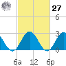 Smithfield, Pagan River tide chart for Saturday, February 27, 2021