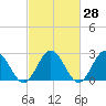 Smithfield, Pagan River tide chart for Sunday, February 28, 2021