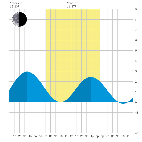 Smithfield, Pagan River tide chart for Thursday, February 4, 2021