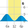 Smithfield, Pagan River tide chart for Saturday, February 6, 2021