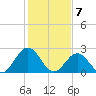 Smithfield, Pagan River tide chart for Sunday, February 7, 2021