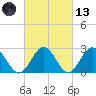 Smithfield, Pagan River tide chart for Saturday, March 13, 2021