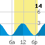 Smithfield, Pagan River tide chart for Sunday, March 14, 2021