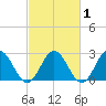 Smithfield, Pagan River tide chart for Monday, March 1, 2021