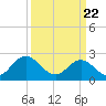 Smithfield, Pagan River tide chart for Monday, March 22, 2021
