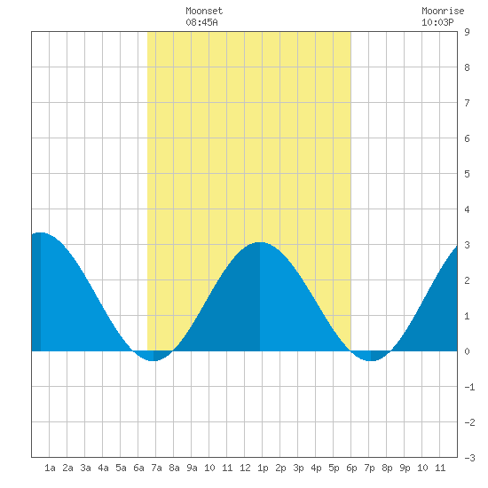 Smithfield, Pagan River tide chart for Tuesday, March 2, 2021