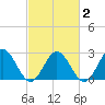 Smithfield, Pagan River tide chart for Tuesday, March 2, 2021